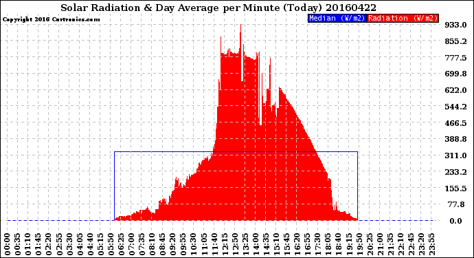 Milwaukee Weather Solar Radiation<br>& Day Average<br>per Minute<br>(Today)