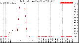 Milwaukee Weather Solar Radiation<br>per Day KW/m2