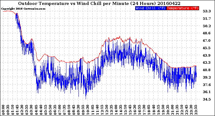 Milwaukee Weather Outdoor Temperature<br>vs Wind Chill<br>per Minute<br>(24 Hours)