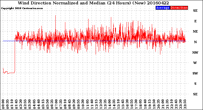 Milwaukee Weather Wind Direction<br>Normalized and Median<br>(24 Hours) (New)