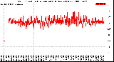 Milwaukee Weather Wind Direction<br>Normalized<br>(24 Hours) (New)