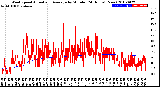 Milwaukee Weather Wind Speed<br>Actual and Average<br>by Minute<br>(24 Hours) (New)