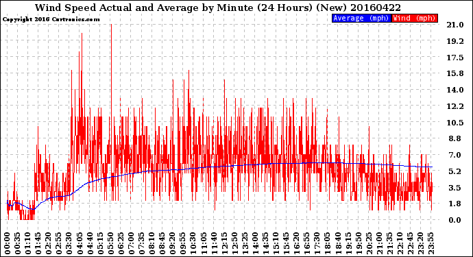 Milwaukee Weather Wind Speed<br>Actual and Average<br>by Minute<br>(24 Hours) (New)