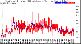 Milwaukee Weather Wind Speed<br>Actual and 10 Minute<br>Average<br>(24 Hours) (New)