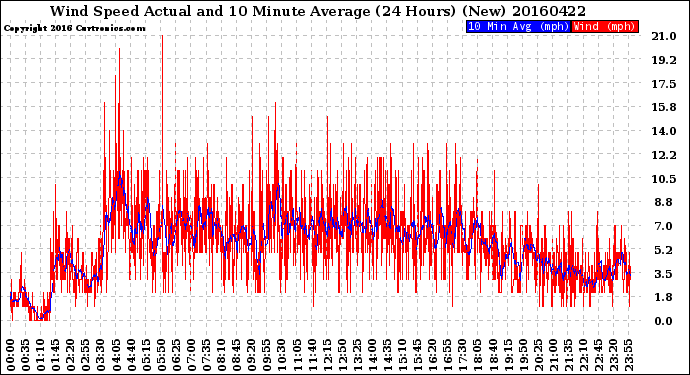 Milwaukee Weather Wind Speed<br>Actual and 10 Minute<br>Average<br>(24 Hours) (New)