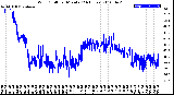 Milwaukee Weather Wind Chill<br>per Minute<br>(24 Hours)