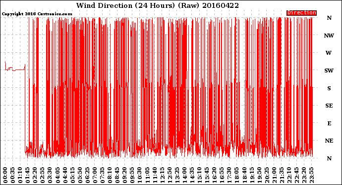 Milwaukee Weather Wind Direction<br>(24 Hours) (Raw)
