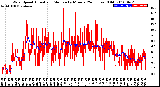 Milwaukee Weather Wind Speed<br>Actual and Median<br>by Minute<br>(24 Hours) (Old)