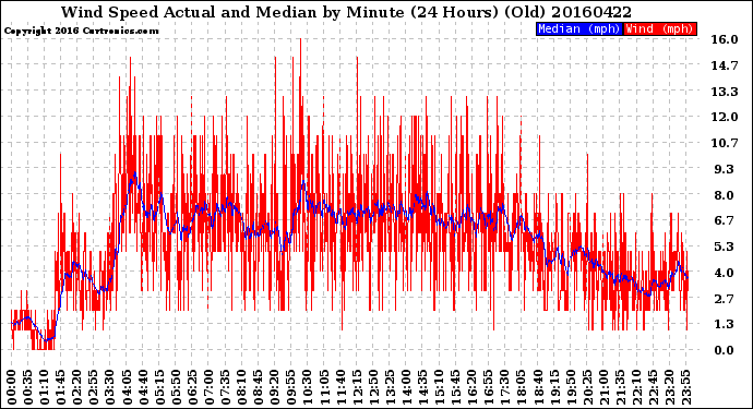 Milwaukee Weather Wind Speed<br>Actual and Median<br>by Minute<br>(24 Hours) (Old)