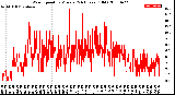 Milwaukee Weather Wind Speed<br>by Minute<br>(24 Hours) (Old)