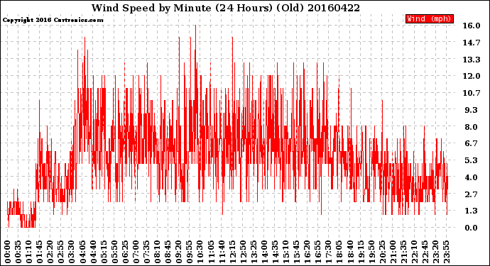 Milwaukee Weather Wind Speed<br>by Minute<br>(24 Hours) (Old)