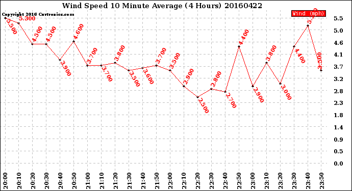 Milwaukee Weather Wind Speed<br>10 Minute Average<br>(4 Hours)