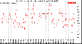 Milwaukee Weather Wind Speed<br>by Minute mph<br>(1 Hour)