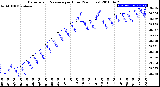 Milwaukee Weather Barometric Pressure<br>per Hour<br>(24 Hours)