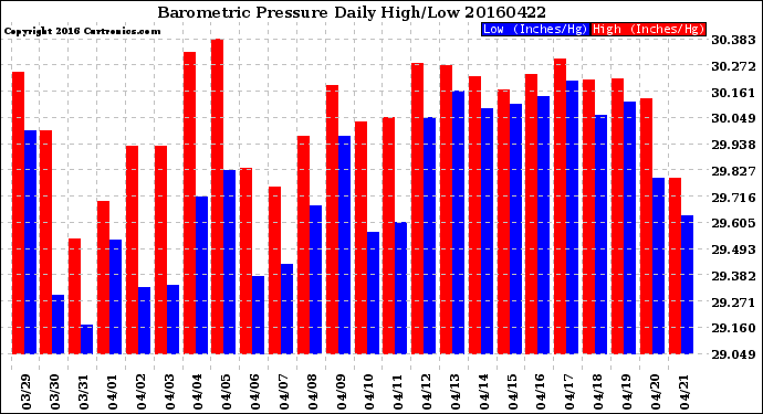 Milwaukee Weather Barometric Pressure<br>Daily High/Low