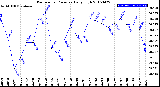 Milwaukee Weather Barometric Pressure<br>Daily High