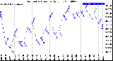 Milwaukee Weather Barometric Pressure<br>Daily Low