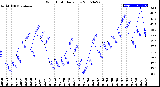 Milwaukee Weather Wind Chill<br>Daily Low