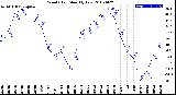 Milwaukee Weather Wind Chill<br>Monthly Low