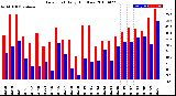 Milwaukee Weather Dew Point<br>Daily High/Low