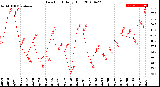 Milwaukee Weather Dew Point<br>Daily High