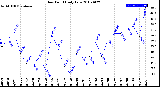 Milwaukee Weather Dew Point<br>Daily Low