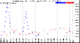 Milwaukee Weather Evapotranspiration<br>vs Rain per Day<br>(Inches)