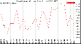 Milwaukee Weather Evapotranspiration<br>per Day (Inches)