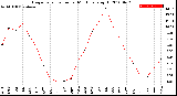 Milwaukee Weather Evapotranspiration<br>per Month (qts sq/ft)