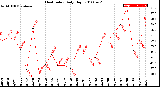 Milwaukee Weather Heat Index<br>Daily High