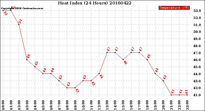 Milwaukee Weather Heat Index<br>(24 Hours)