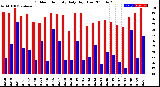 Milwaukee Weather Outdoor Humidity<br>Daily High/Low