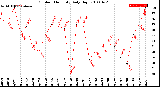 Milwaukee Weather Outdoor Humidity<br>Daily High