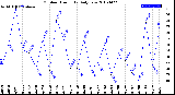 Milwaukee Weather Outdoor Humidity<br>Daily Low