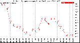 Milwaukee Weather Outdoor Temperature<br>per Hour<br>(24 Hours)