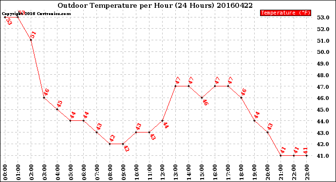 Milwaukee Weather Outdoor Temperature<br>per Hour<br>(24 Hours)