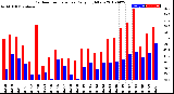 Milwaukee Weather Outdoor Temperature<br>Daily High/Low