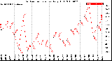 Milwaukee Weather Outdoor Temperature<br>Daily High