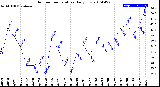 Milwaukee Weather Outdoor Temperature<br>Daily Low