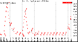 Milwaukee Weather Rain<br>By Day<br>(Inches)