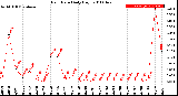 Milwaukee Weather Rain Rate<br>Daily High