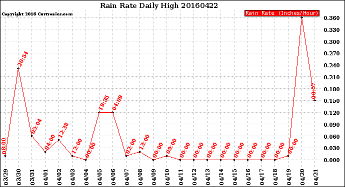 Milwaukee Weather Rain Rate<br>Daily High