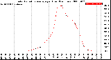 Milwaukee Weather Solar Radiation Average<br>per Hour<br>(24 Hours)