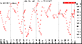 Milwaukee Weather Solar Radiation<br>Daily