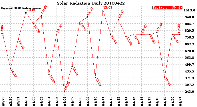 Milwaukee Weather Solar Radiation<br>Daily