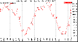 Milwaukee Weather Solar Radiation<br>Monthly High W/m2