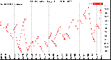 Milwaukee Weather THSW Index<br>Daily High