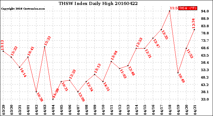 Milwaukee Weather THSW Index<br>Daily High