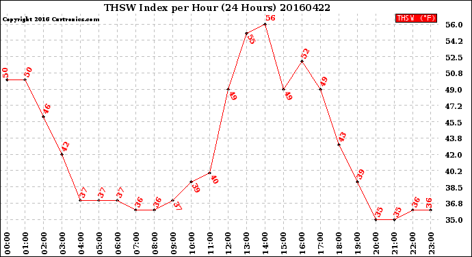 Milwaukee Weather THSW Index<br>per Hour<br>(24 Hours)