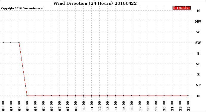 Milwaukee Weather Wind Direction<br>(24 Hours)